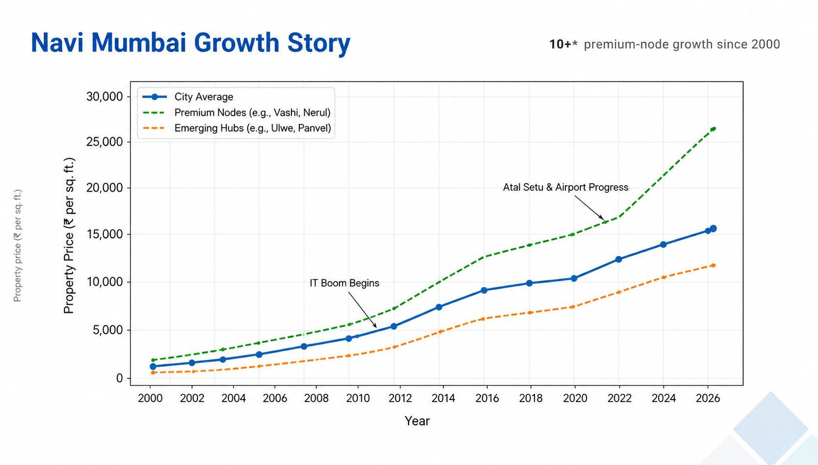 Navi Mumbai Growth Story